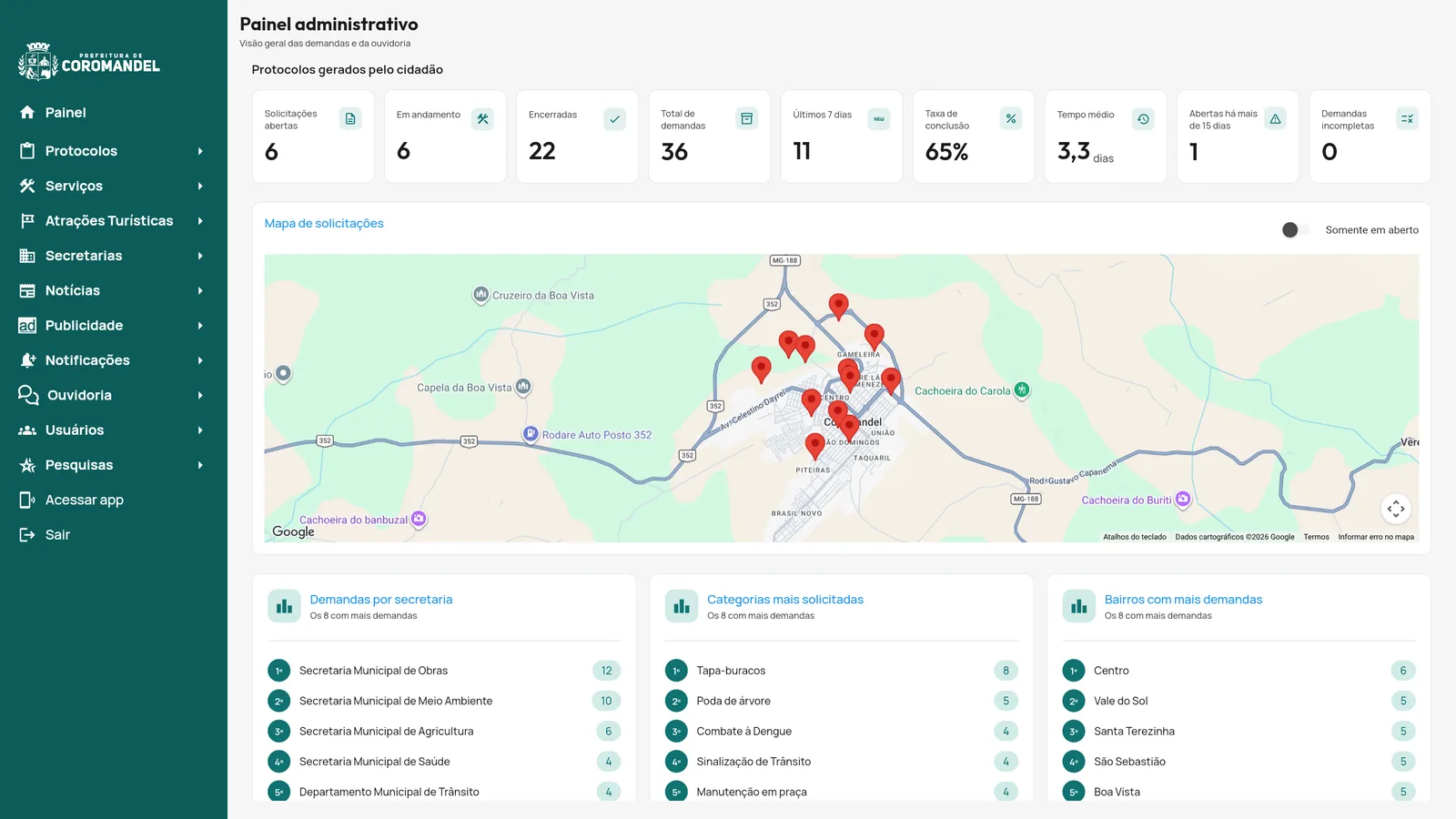 Visão geral do painel administrativo com indicadores, mapa de solicitações e rankings